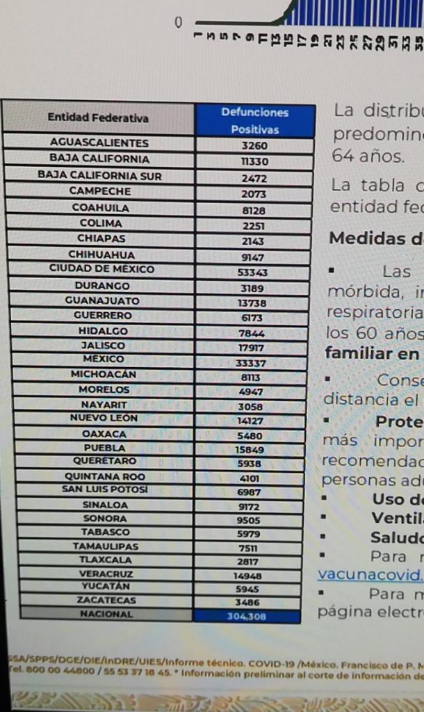 Parte de Guerra nacional jueves 27: México llegó a 304 mil 308 muertes por covid-19