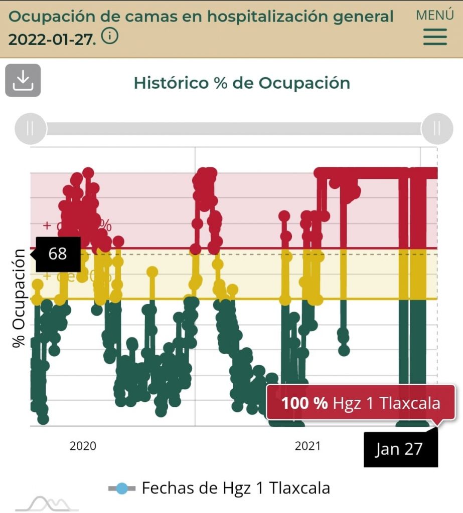 Tlaxcala capital, Huamantla y Natívitas siguen como los municipios del estado con más camas de hospital ocupadas: Red Irag