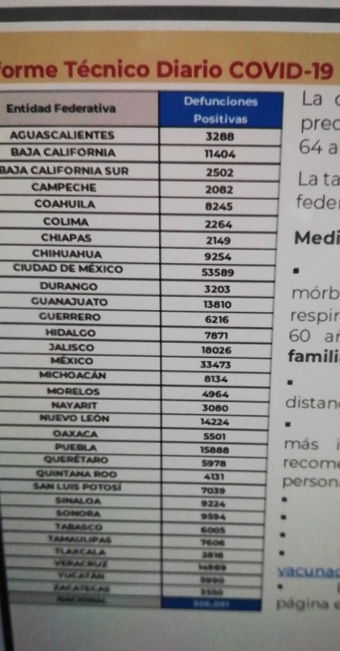 Parte de Guerra nacional: México cierra enero con 306 mil 91 muertes por covid-19