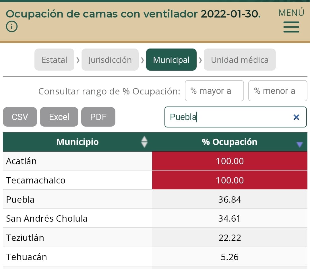 Acatlán y Tecamachalco, al 100% de enfermos en ocupación hospitalaria con ventilador