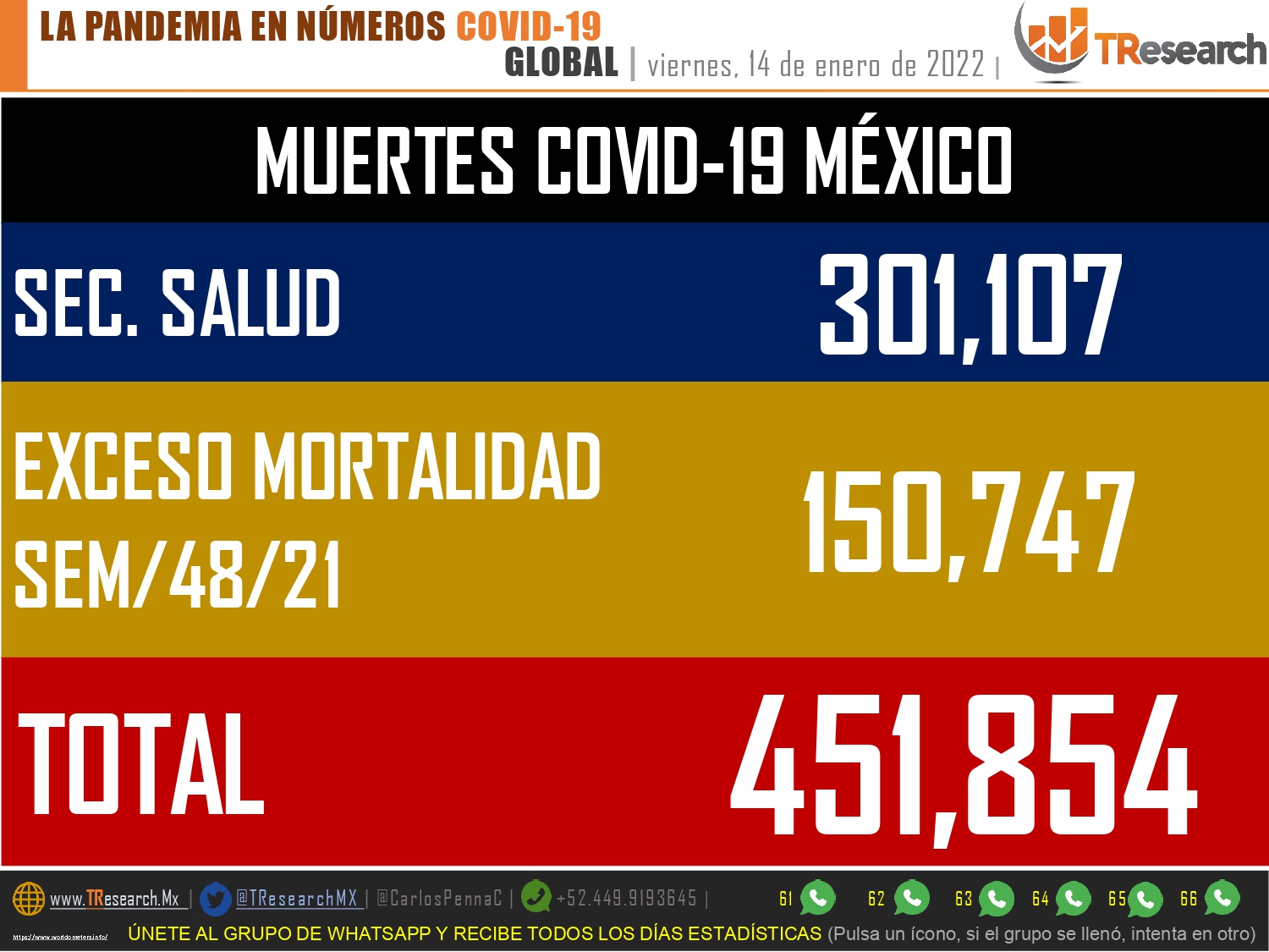 Con 44 mil 293 contagios más y 195 fallecidos ayer, Ómicron genera una estela de muerte en México
