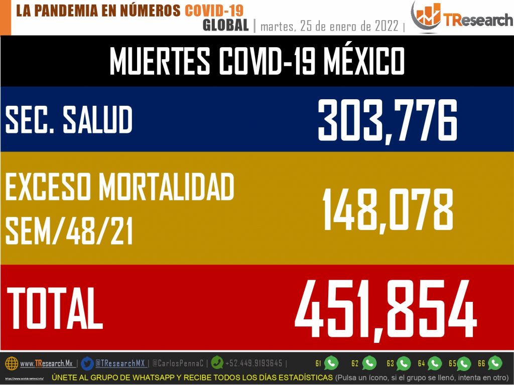 Con 475 muertes y 44 mil 902 contagios más, México sufrió ayer un duro embate por la cuarta ola Covid