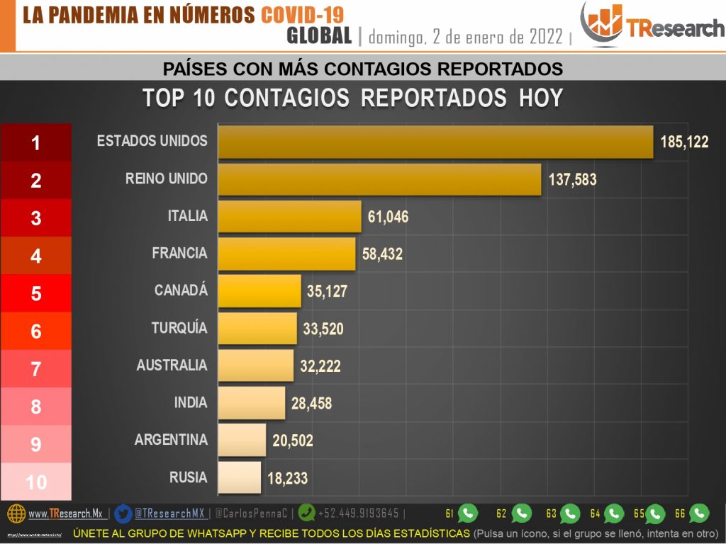 México sumó 19 muertos y van ya 351 mil 778