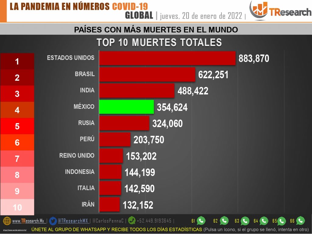 Con 278 muertos y 50 mil 373 enfermos más, la 4ta ola Covid arrasa el país