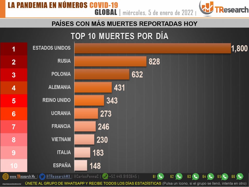Con 20 mil 626 contagios de Covid19, ayer México presentó su peor cifra desde septiembre pasado