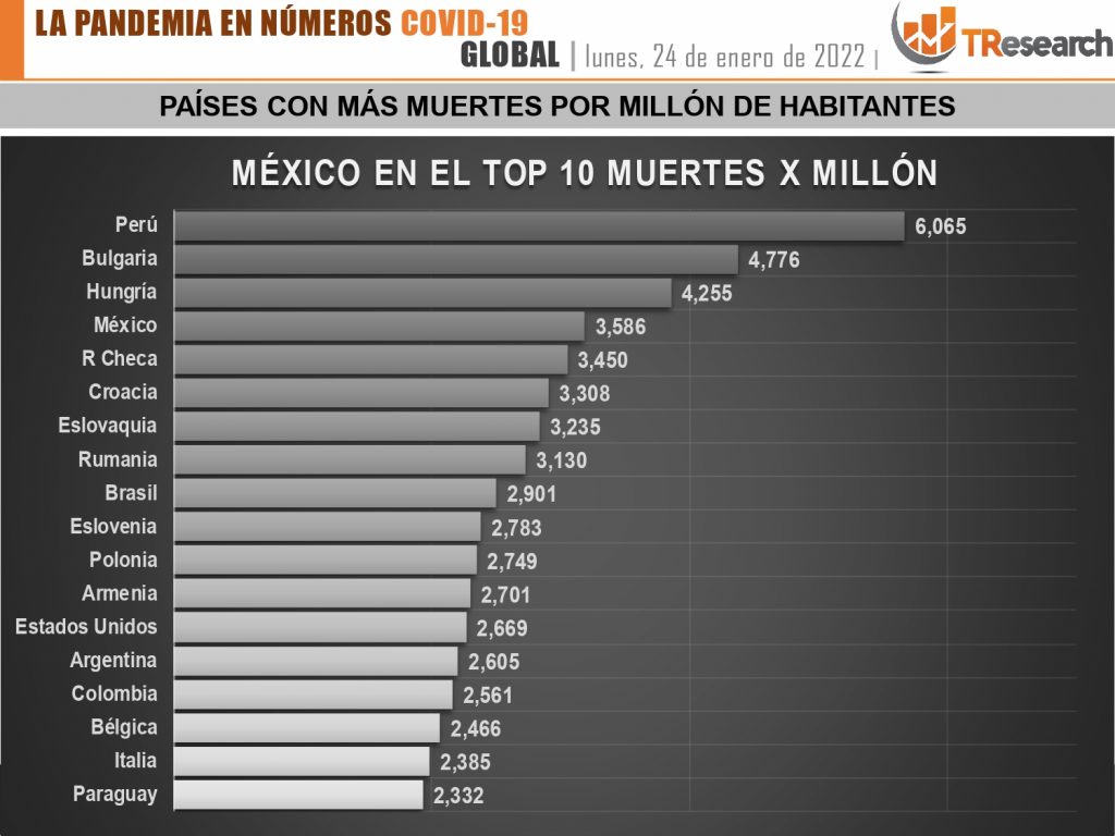 México, 4to país del mundo con más fallecidos covid por millón de habitantes