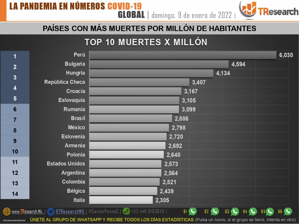 México llegó a 352 mil 568 muertos por Covid19