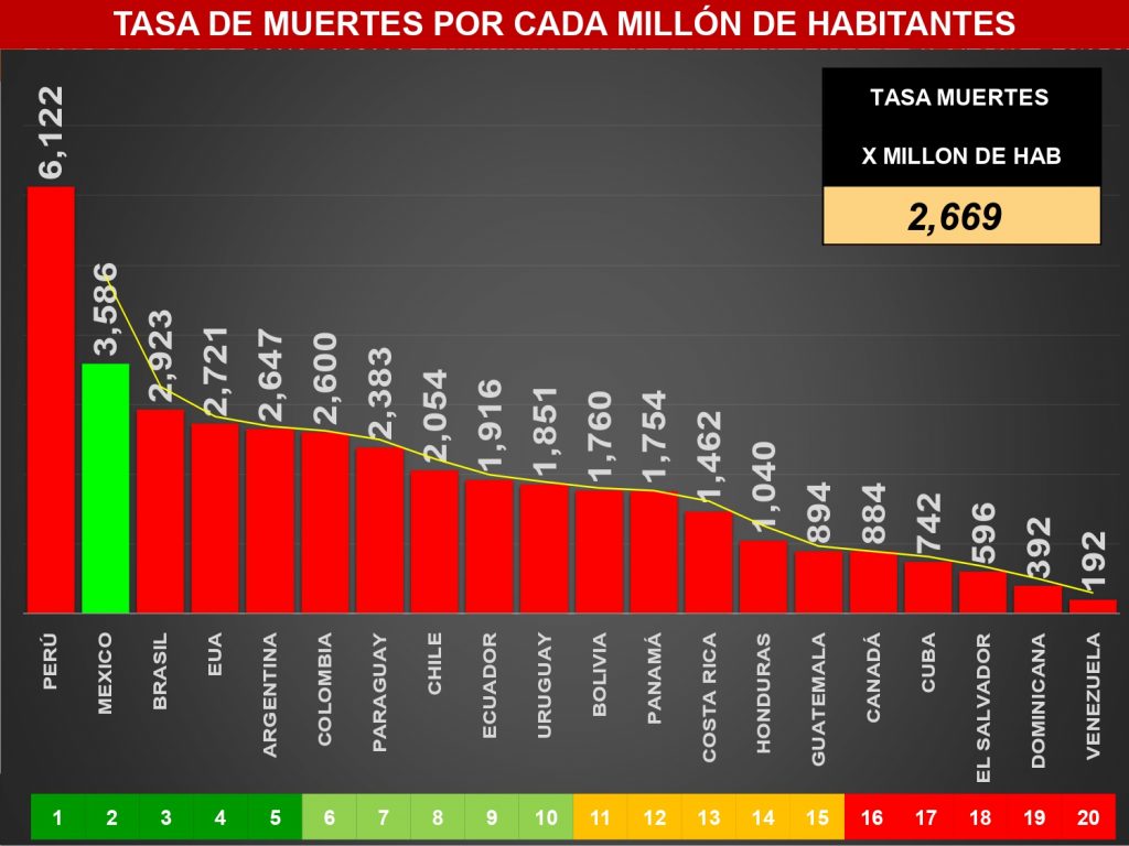 Ya son 451 mil 854 muertes por covid-19 en México