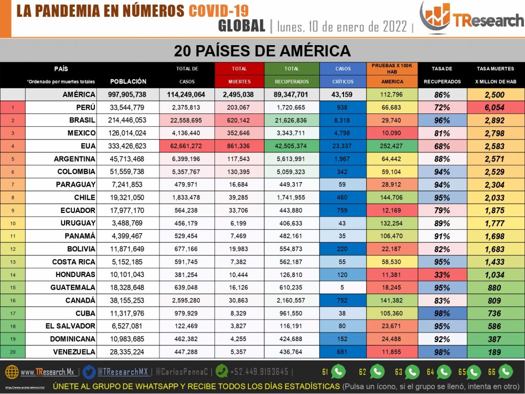 México acumuló 78 muertos y 11 mil 52 casos más de Covid19