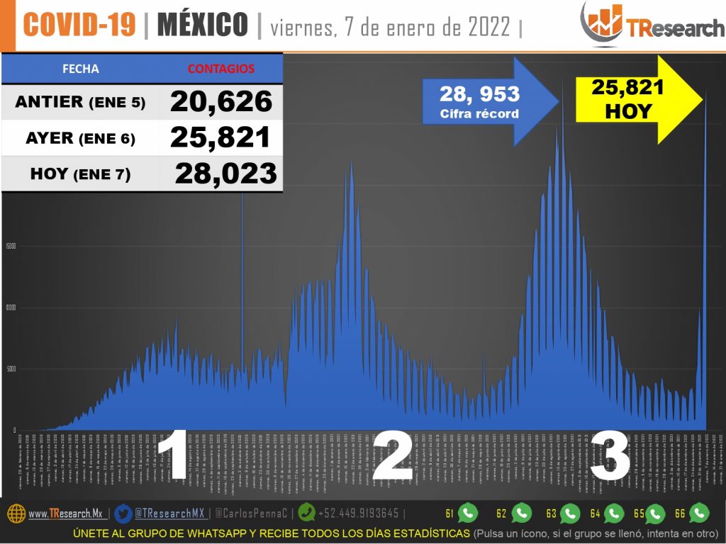 Con 168 muertos y más de 28 mil contagios confirmados, la 4ta ola Covid cobra fuerza