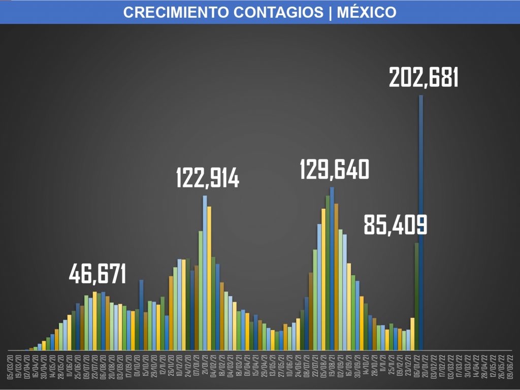 La 4ta ola da un respiro al país al sumar 59 fallecidos y 17 mil 101 enfermos más de Covid19