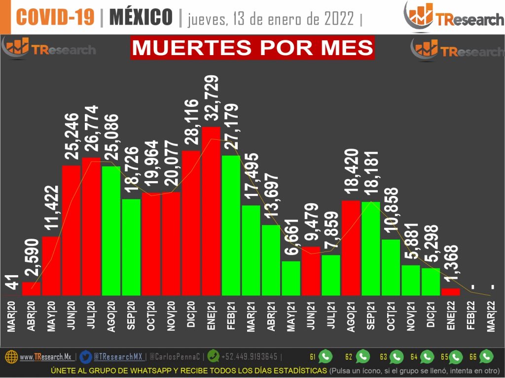 Nuevo brinco covid en el país con 148 muertos y 53 mil 523 contagios más