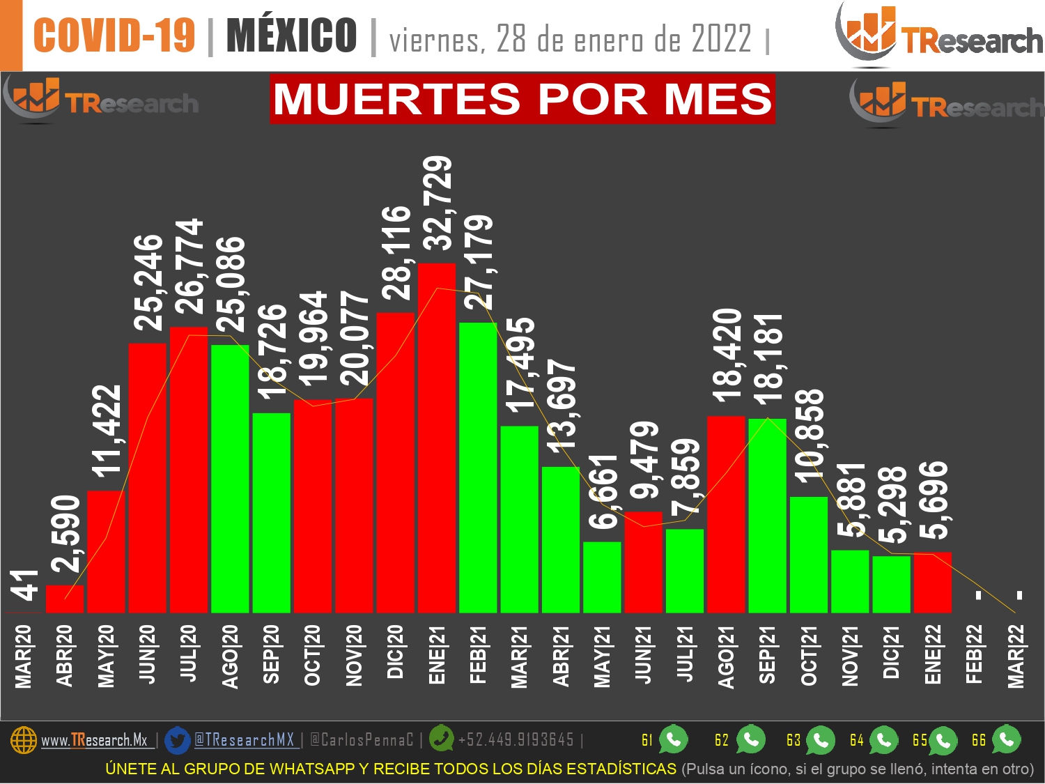 México sigue en medio de la 4ta ola: Ayer sumó 437 muertos y 45 mil 115 enfermos más de Covid19