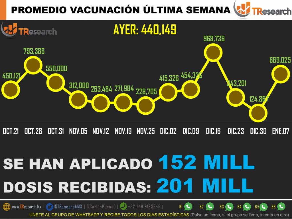 Con 190 muertos y 44 mil 187 contagios más, la 4ta ola Covid devasta al país