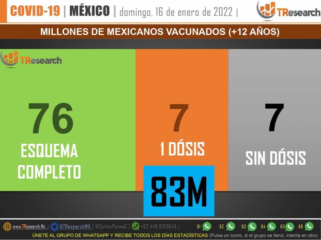 Ayer México llegó a 353 mil 644 muertes por covid-19