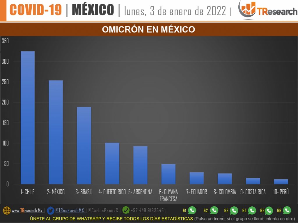 Ya son 351 mil 815 muertos por Covid19 en el país