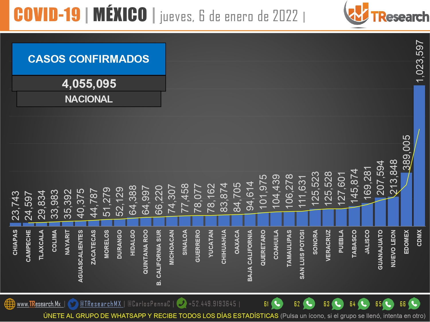 Con 25 mil 821 contagios y 128 muerto ayer,, la 4ta ola pega cada vez más duro en México