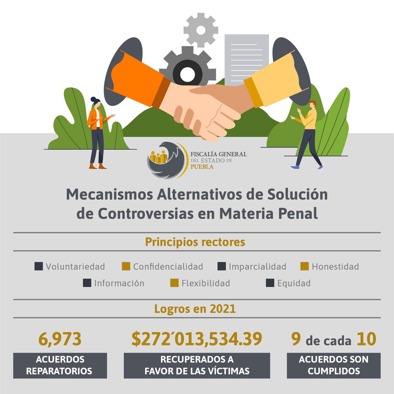 Más de 6 mil acuerdos reparatorios logró la Fiscalía de Puebla en 2021
