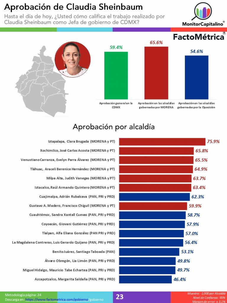 Iztapalapa, la delegación que más aprobación da a Claudia Sheinbaum…y de donde desenterraron Al bebé Tadeo