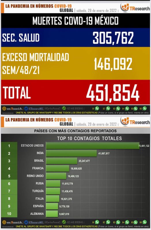 Este sábado fueron 522 muertos y 42 mil 582 casos de Covid19 en México