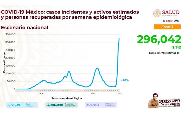 México Covid-19: Suma 42 mil 582 nuevos casos