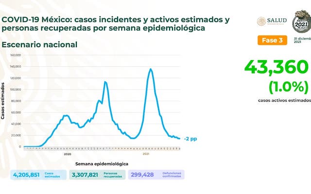 México Covid | Suma 10 mil 37 nuevos casos en 24 horas