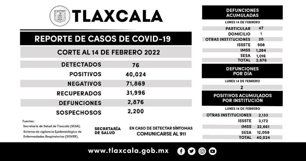 Parte de Guerra Tlaxcala martes 15: Van 2 mil 876 muertos y 40 mil 24 casos de Covid en el estado