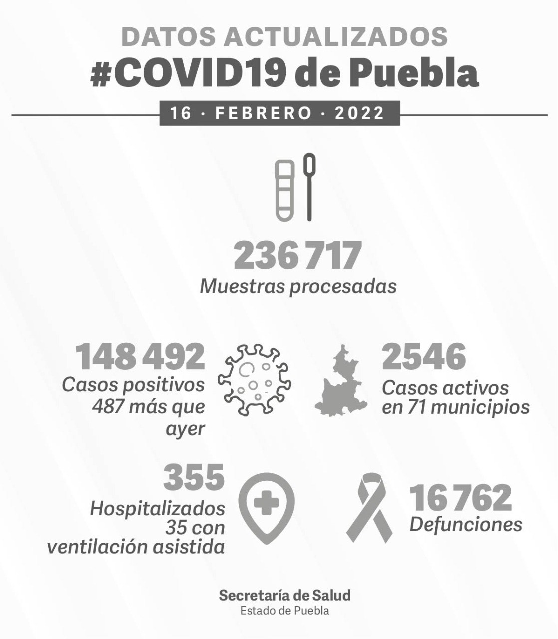 Parte de Guerra Puebla miércoles 16: Ayer se acumularon 5 muertos y casi 500 contagios más de Covid en el estado