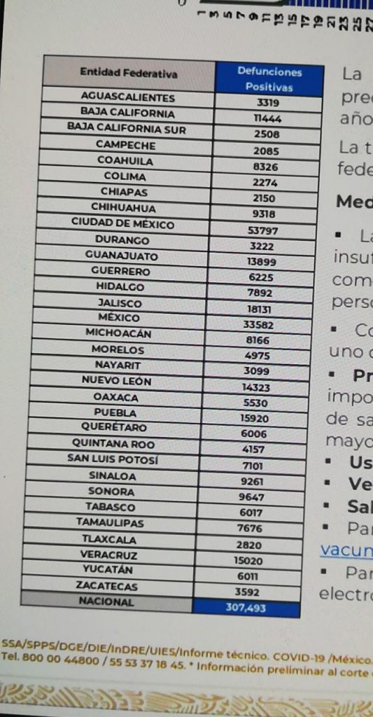 Parte de Guerra nacional jueves 3: México llega a 307 mil 493 decesos por covid-19