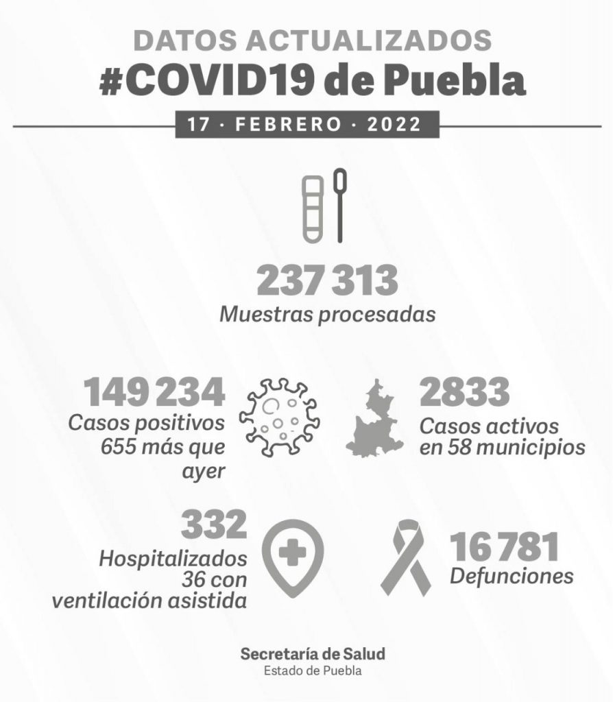 Parte de Guerra Puebla jueves 17: Supera el estado la cifra de 149 mil casos de Covid