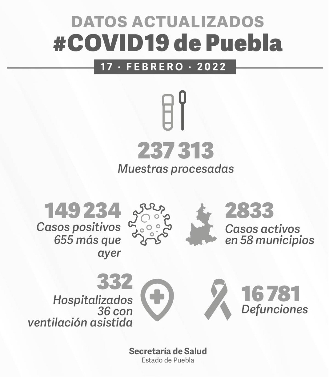 Parte de Guerra Puebla jueves 17: Supera el estado la cifra de 149 mil casos de Covid