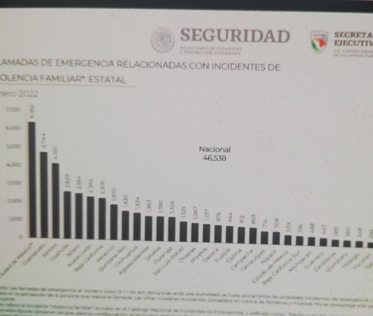 Puebla, 6to lugar nacional en llamadas por violencia contra mujeres: SNSP