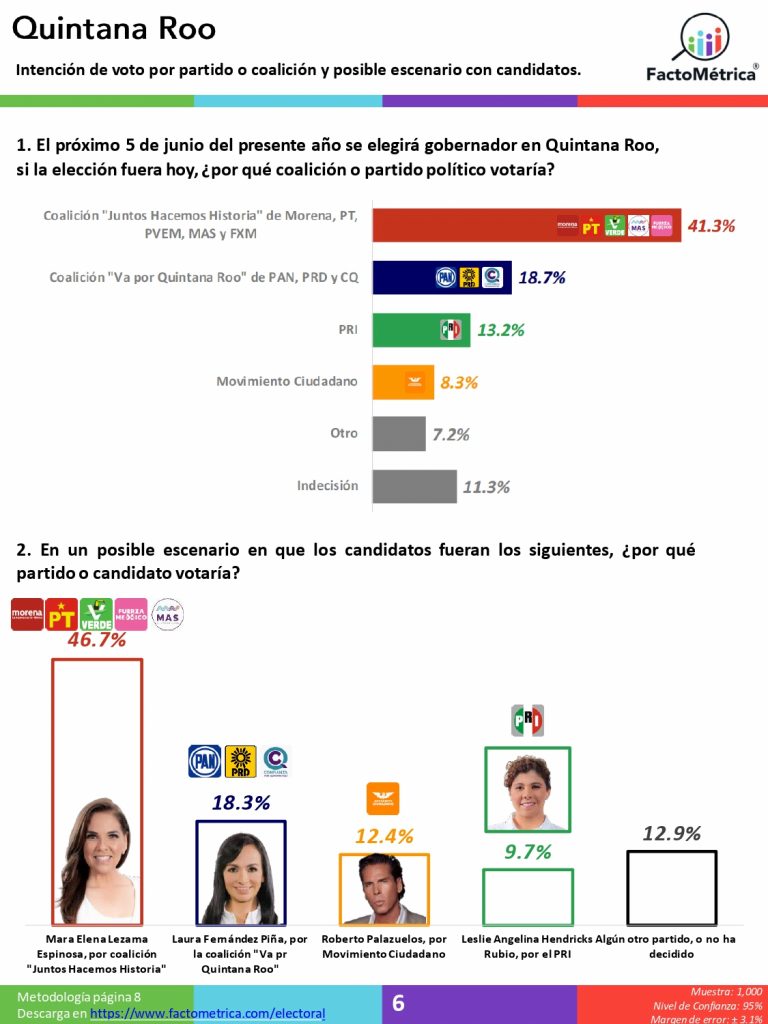 Oaxaca, Quintana Roo y Tamaulipas, con Morena muy adelante: Factométrica