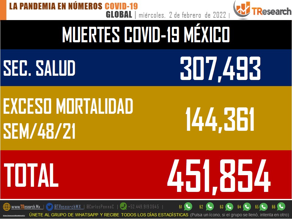 La 4ta ola generó otro día negro de 573 muertos y 42 mil 181 contagios más