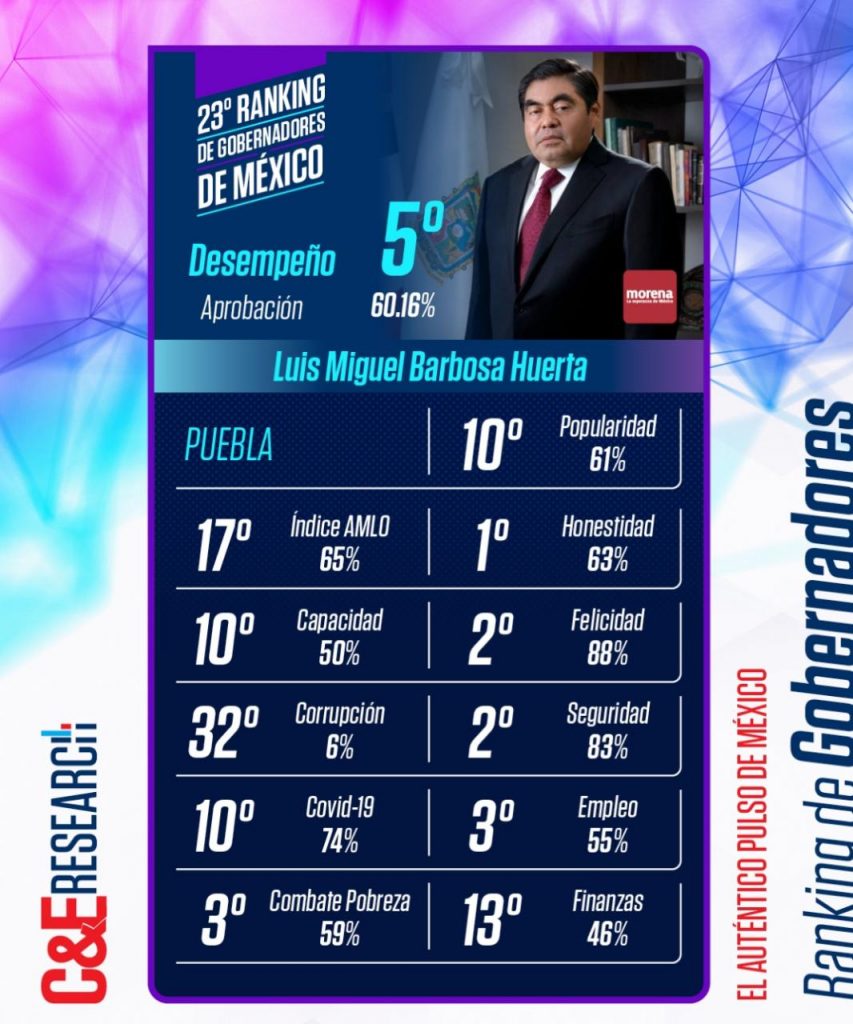 Barbosa Huerta, 5to gobernador mejor evaluado de México por su desempeño: C&E RESEARCH