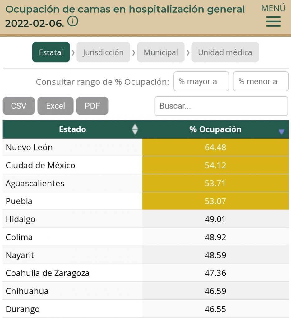 Puebla, arriba del 50% de enfermos de coronavirus en ocupación de camas en hospitalización general