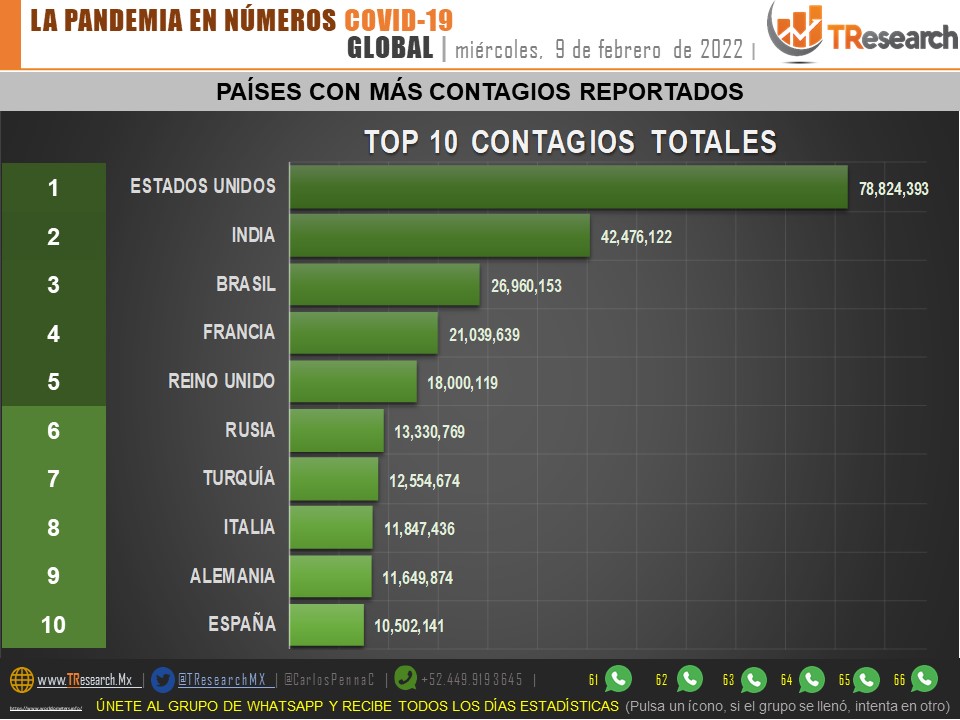 Fuerte brinco del Covid en México este miércoles con 743 muertos y 24 mil 898 contagios más