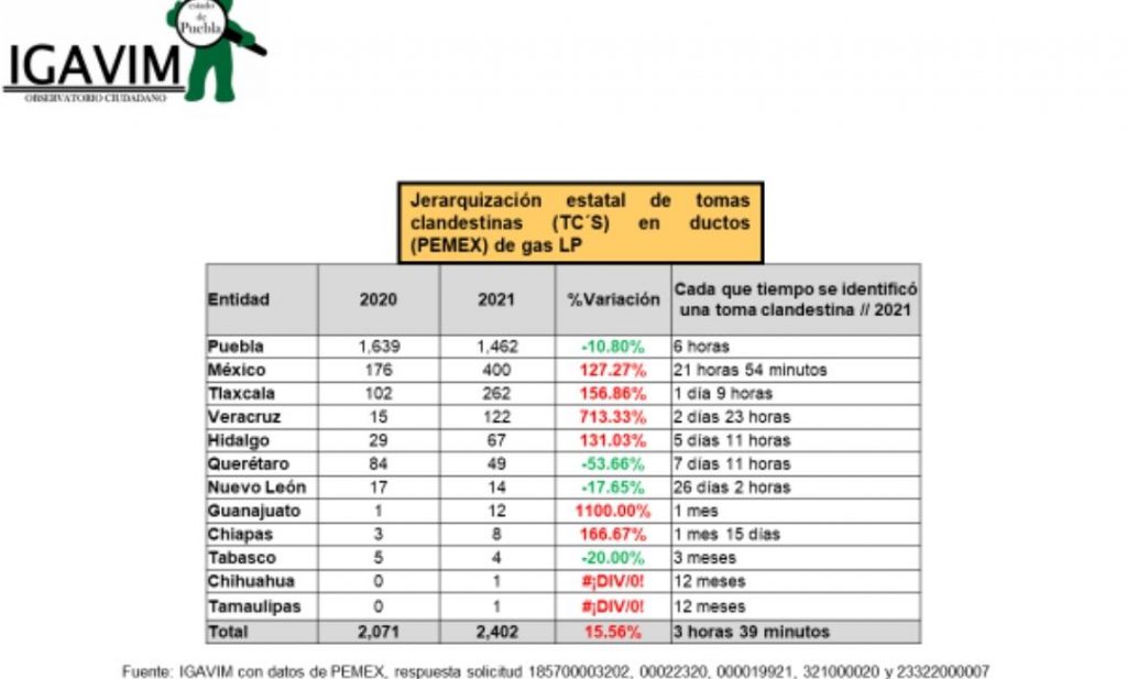 Puebla sigue en los primeros lugares del país en tomas clandestinas: Igavim