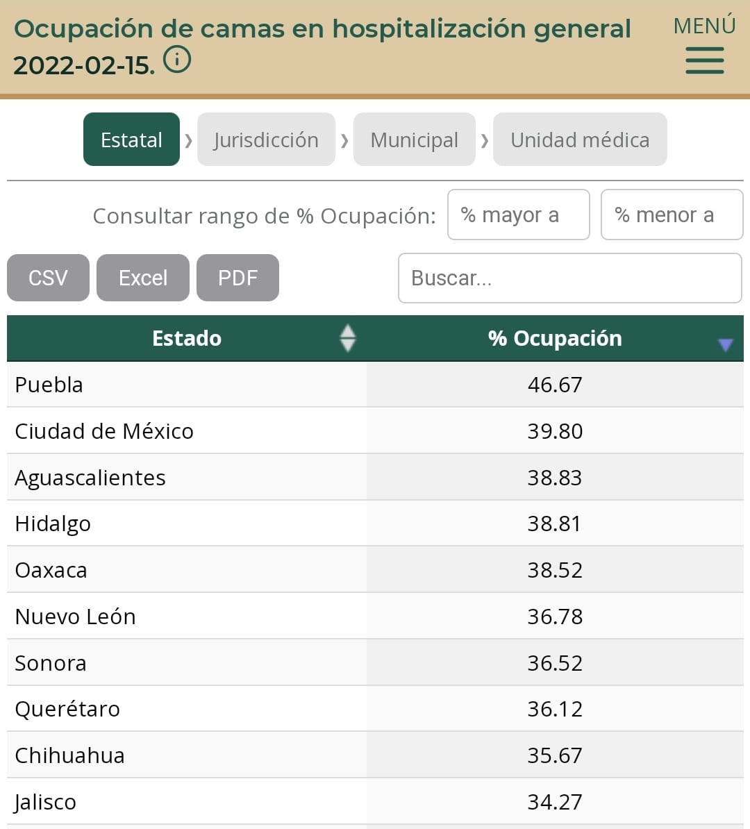Puebla  estado con más ocupación de camas en hospitalización general