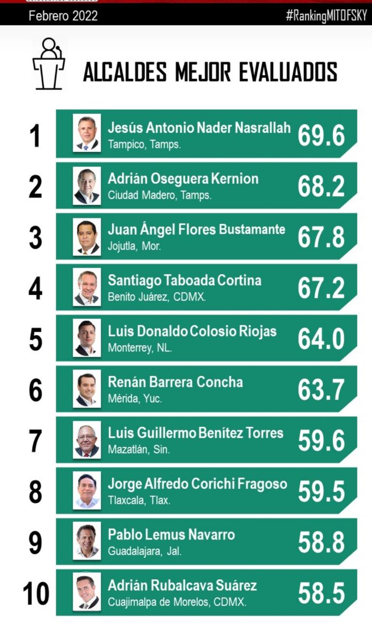 Alcalde de Tlaxcala, Jorge Corichi Fragoso, en el “Top-Ten” de presidentes con mayor aprobación en el país