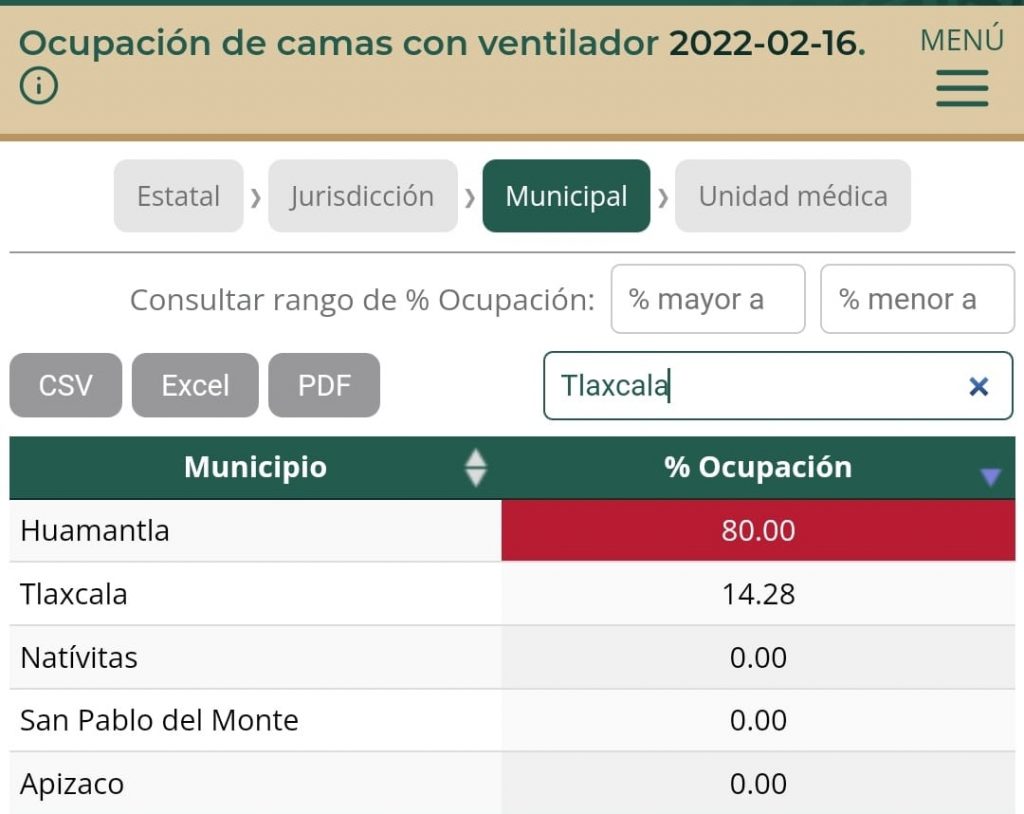 Huamantla, con 80.00% de ocupación en camas con ventilador: Red Irag