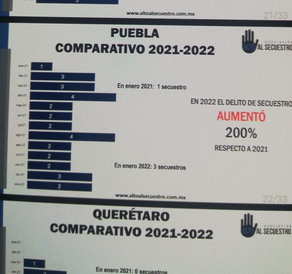 Puebla arrancó el año con 3 secuestros, acusó ONG