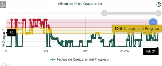 San Andrés Cholula, Puebla y Zacatlán, municipios de la entidad con mayor ocupación hospitalaria en pacientes con ventilador