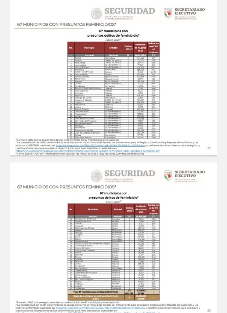 Más de dos feminicidios diarios en enero registró el país: SNSP