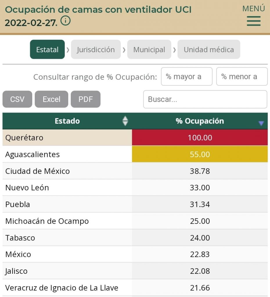Querétato, Aguascalientes y Ciudad de México, estados del país con más porcentaje de pacientes hospitalizados por Covid en Unidades de Cuidados Intensivos: Irag