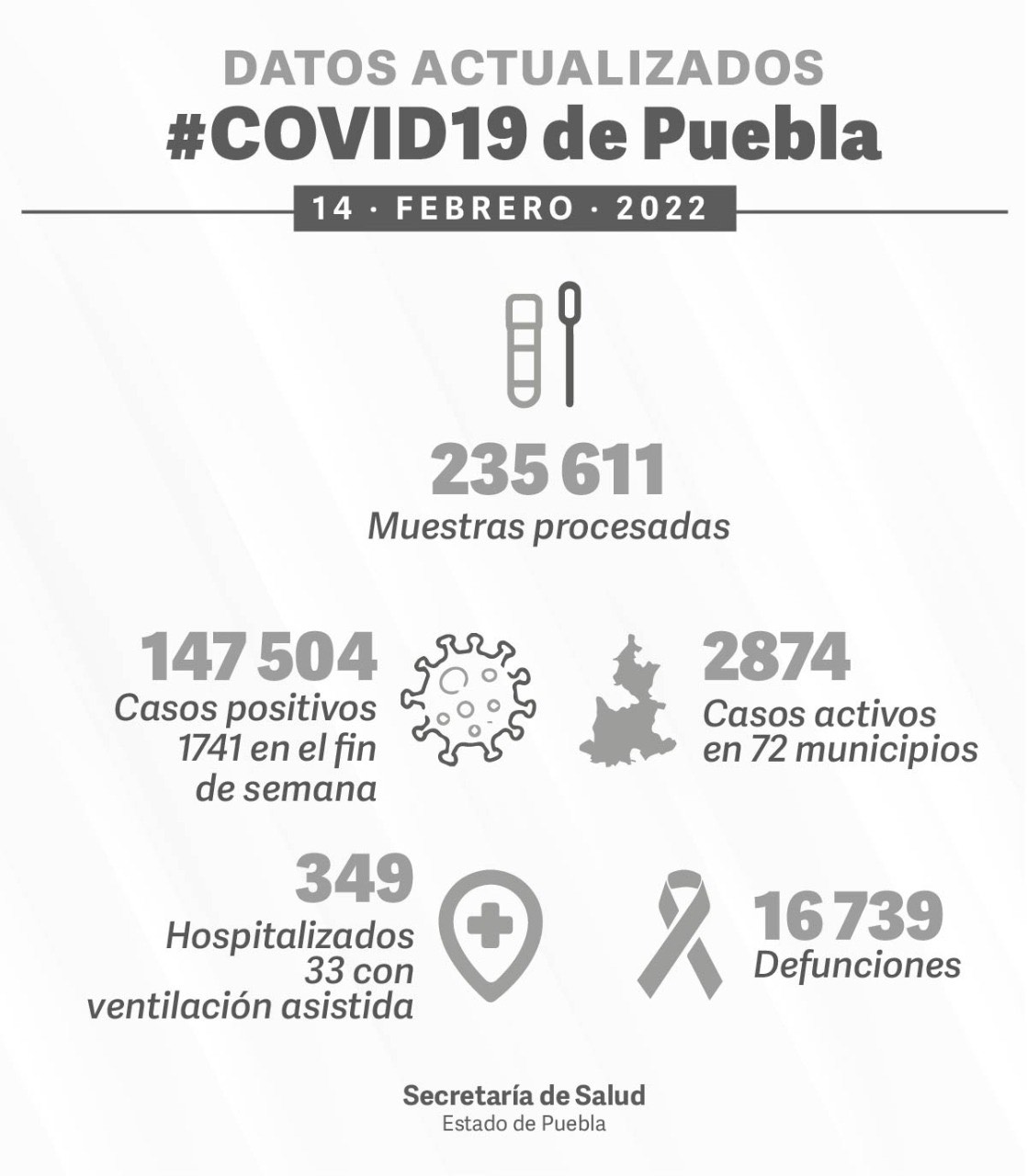 Video desde Puebla: San Valentín con 29 muertos y mil 741 casos más de Covid