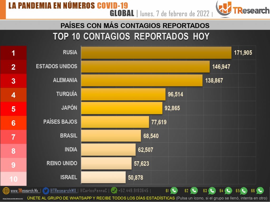 Con 206 muertos y “solo” 9 mil 242 contagios más, este lunes la 4ta ola dio un leve descanso a México