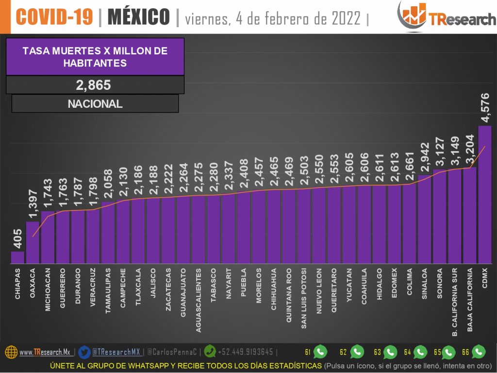 Sigue en aumento el número de muertes por covid-19 en México, ayer fueron 688 con 37 mil 63 nuevos casos