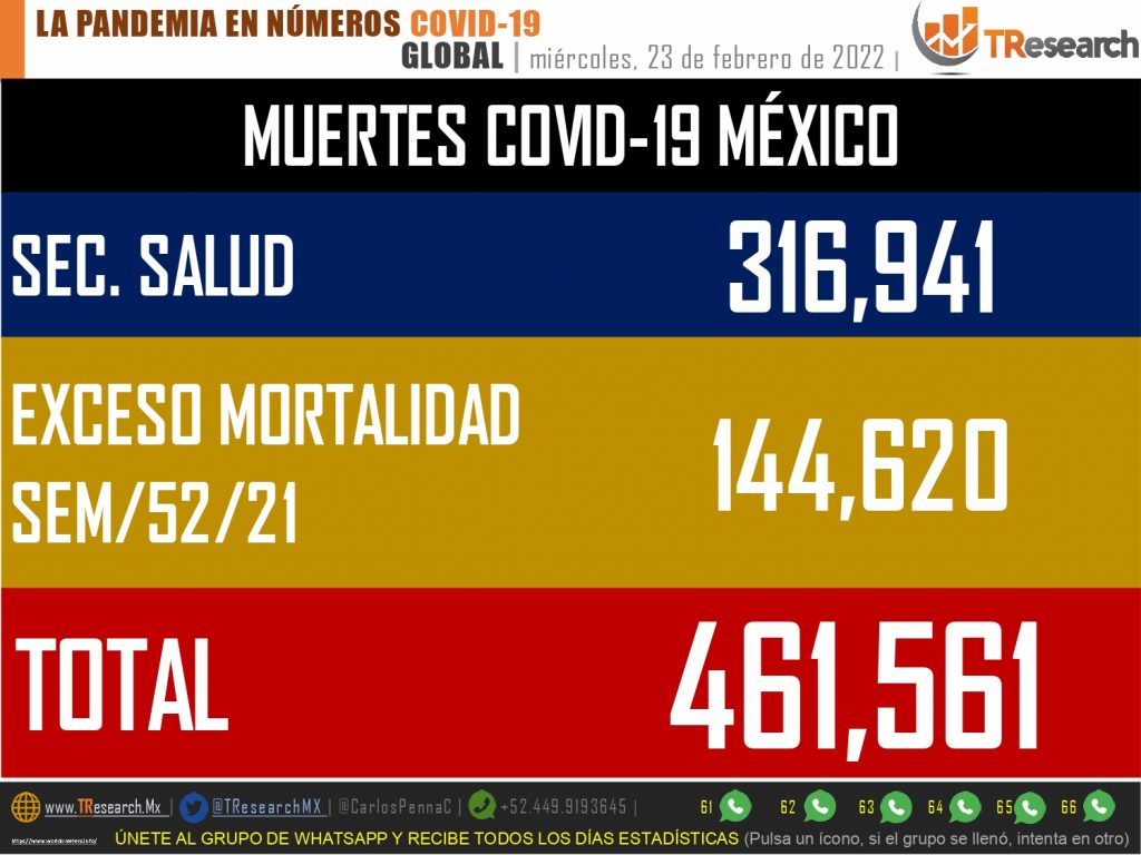 Ayer México sumó 449 muertos y 18 mil 671 casos más de Covid19