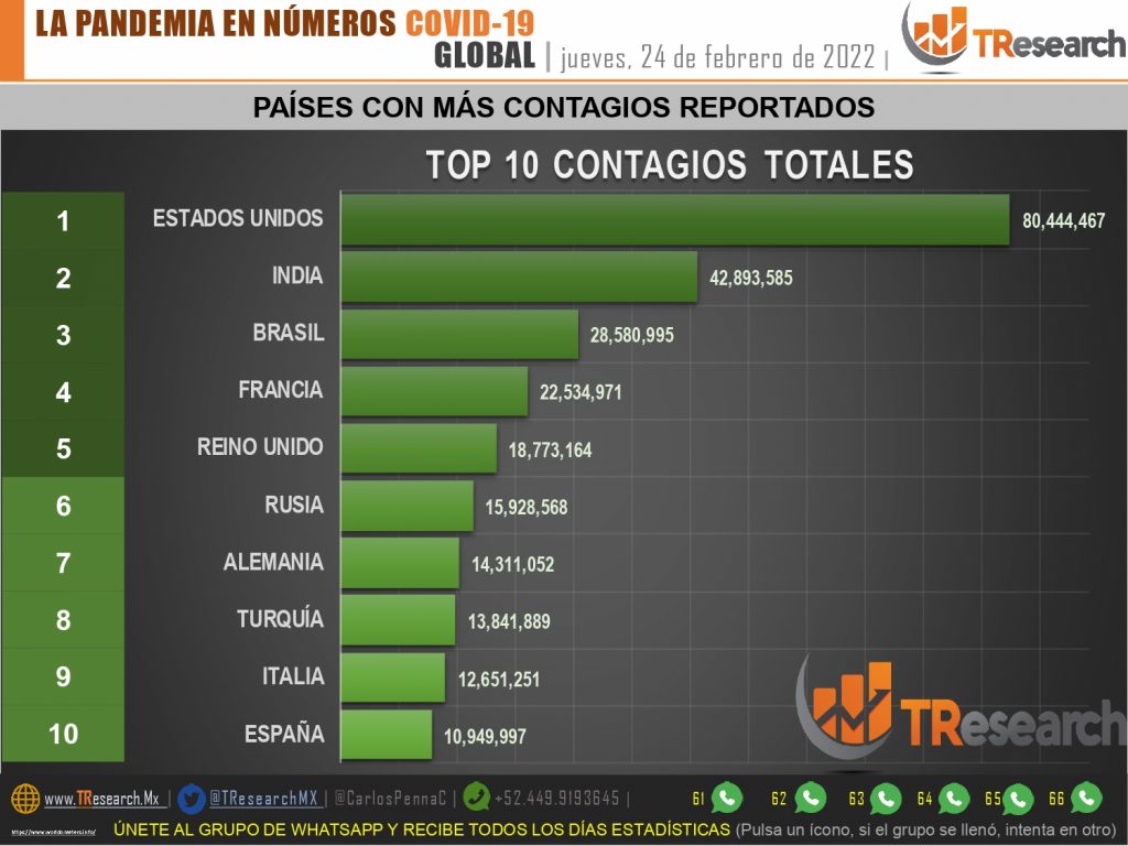 Ayer fueron 362 muertos y 18 mil 252 casos más de Covid19 en México